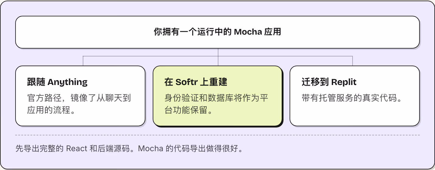 你拥有一个运行中的 Mocha 应用 跟随 Anything 官方路径，镜像了从聊天到应用的流程。 在 Softr 上重建 身份验证和数据库将作为平台功能保留。 迁移到 Replit 带有托管服务的真实代码。 先导出完整的 React 和后端源码。Mocha 的代码导出做得很好。