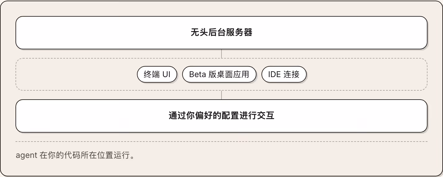 无头后台服务器 终端 UI Beta 版桌面应用 IDE 连接 通过你偏好的配置进行交互 agent 在你的代码所在位置运行。