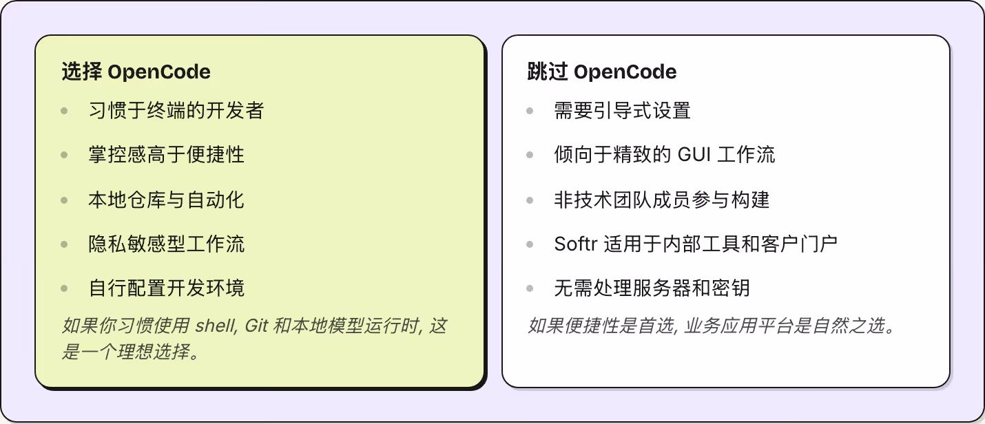选择 OpenCode 习惯于终端的开发者 掌控感高于便捷性 本地仓库与自动化 隐私敏感型工作流 自行配置开发环境 如果你习惯使用 shell, Git 和本地模型运行时, 这是一个理想选择。 跳过 OpenCode 需要引导式设置 倾向于精致的 GUI 工作流 非技术团队成员参与构建 Softr 适用于内部工具和客户门户 无需处理服务器和密钥 如果便捷性是首选, 业务应用平台是自然之选。