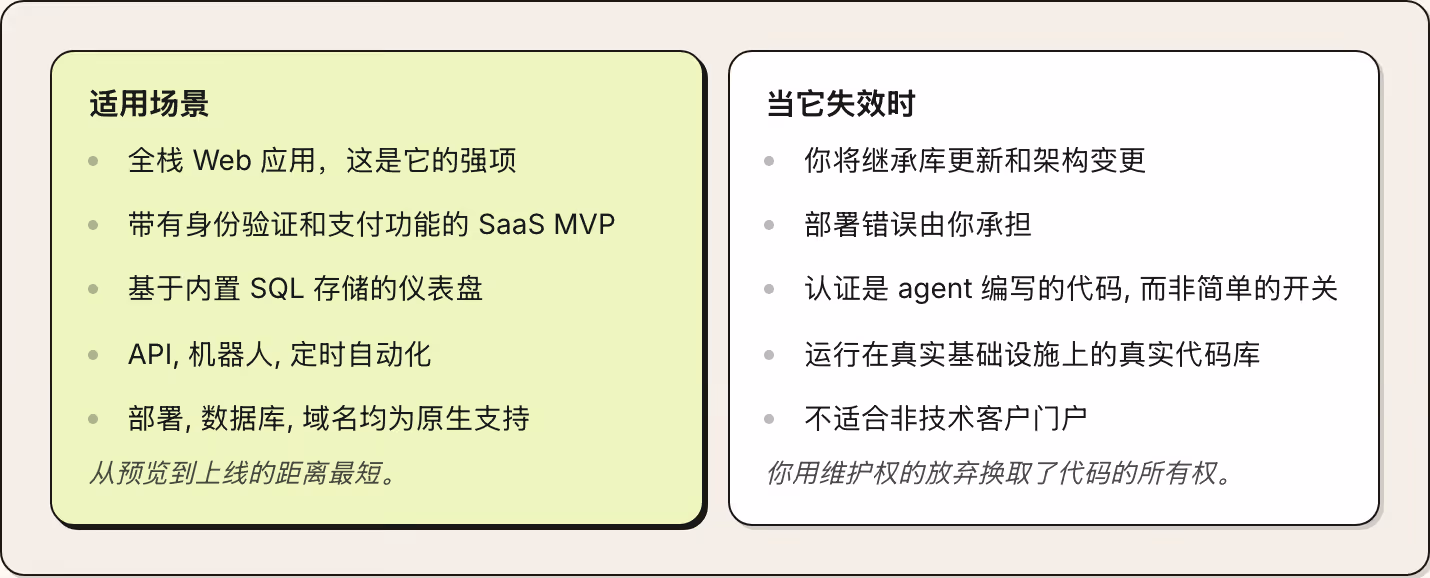 适用场景 全栈 Web 应用，这是它的强项 带有身份验证和支付功能的 SaaS MVP 基于内置 SQL 存储的仪表盘 API, 机器人, 定时自动化 部署, 数据库, 域名均为原生支持 从预览到上线的距离最短。 当它失效时 你将继承库更新和架构变更 部署错误由你承担 认证是 agent 编写的代码, 而非简单的开关 运行在真实基础设施上的真实代码库 不适合非技术客户门户 你用维护权的放弃换取了代码的所有权。