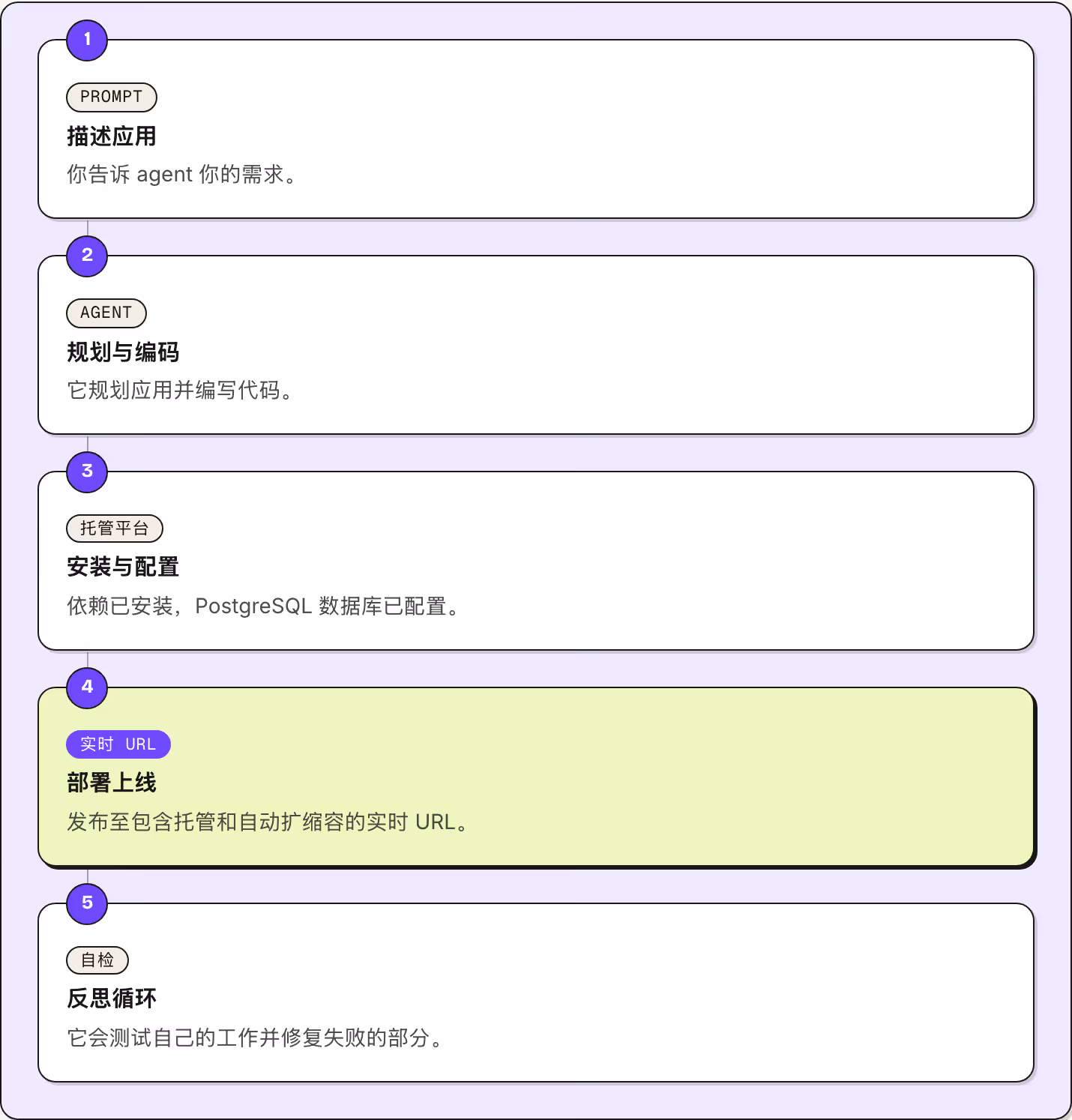 1 Prompt 描述应用 你告诉 agent 你的需求。 2 Agent 规划与编码 它规划应用并编写代码。 3 托管平台 安装与配置 依赖已安装，PostgreSQL 数据库已配置。 4 实时 URL 部署上线 发布至包含托管和自动扩缩容的实时 URL。 5 自检 反思循环 它会测试自己的工作并修复失败的部分。