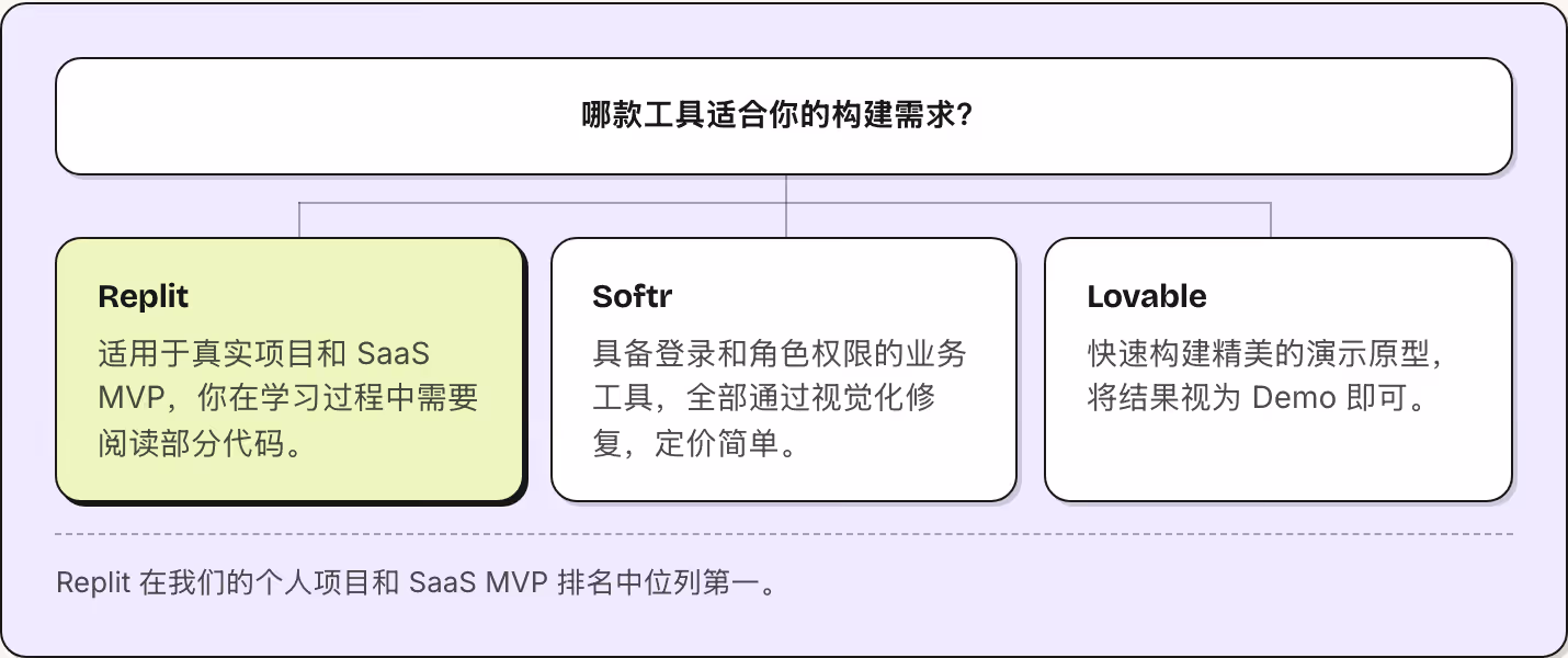哪款工具适合你的构建需求？ Replit 适用于真实项目和 SaaS MVP，你在学习过程中需要阅读部分代码。 Softr 具备登录和角色权限的业务工具，全部通过视觉化修复，定价简单。 Lovable 快速构建精美的演示原型，将结果视为 Demo 即可。 Replit 在我们的个人项目和 SaaS MVP 排名中位列第一。
