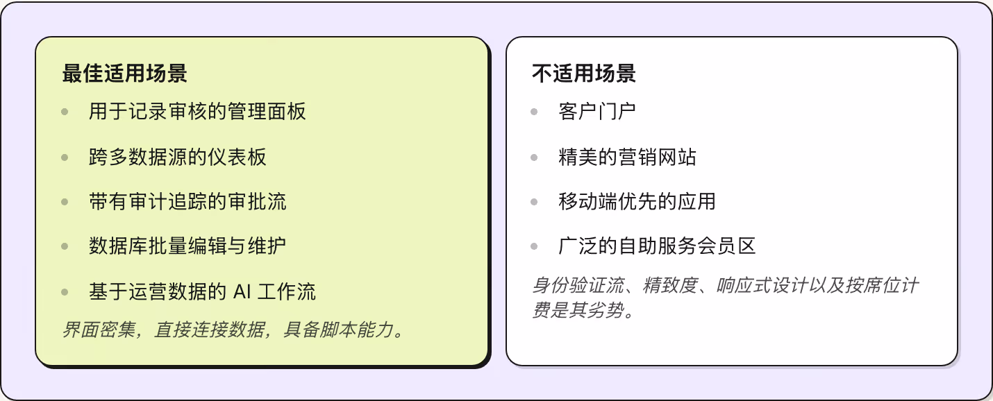 最佳适用场景 用于记录审核的管理面板 跨多数据源的仪表板 带有审计追踪的审批流 数据库批量编辑与维护 基于运营数据的 AI 工作流 界面密集，直接连接数据，具备脚本能力。 不适用场景 客户门户 精美的营销网站 移动端优先的应用 广泛的自助服务会员区 身份验证流、精致度、响应式设计以及按席位计费是其劣势。