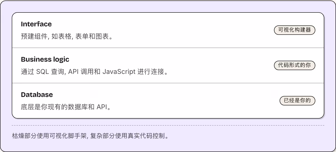 Interface 预建组件, 如表格, 表单和图表。 可视化构建器 Business logic 通过 SQL 查询, API 调用和 JavaScript 进行连接。 代码形式的你 Database 底层是你现有的数据库和 API。 已经是你的 枯燥部分使用可视化脚手架, 复杂部分使用真实代码控制。
