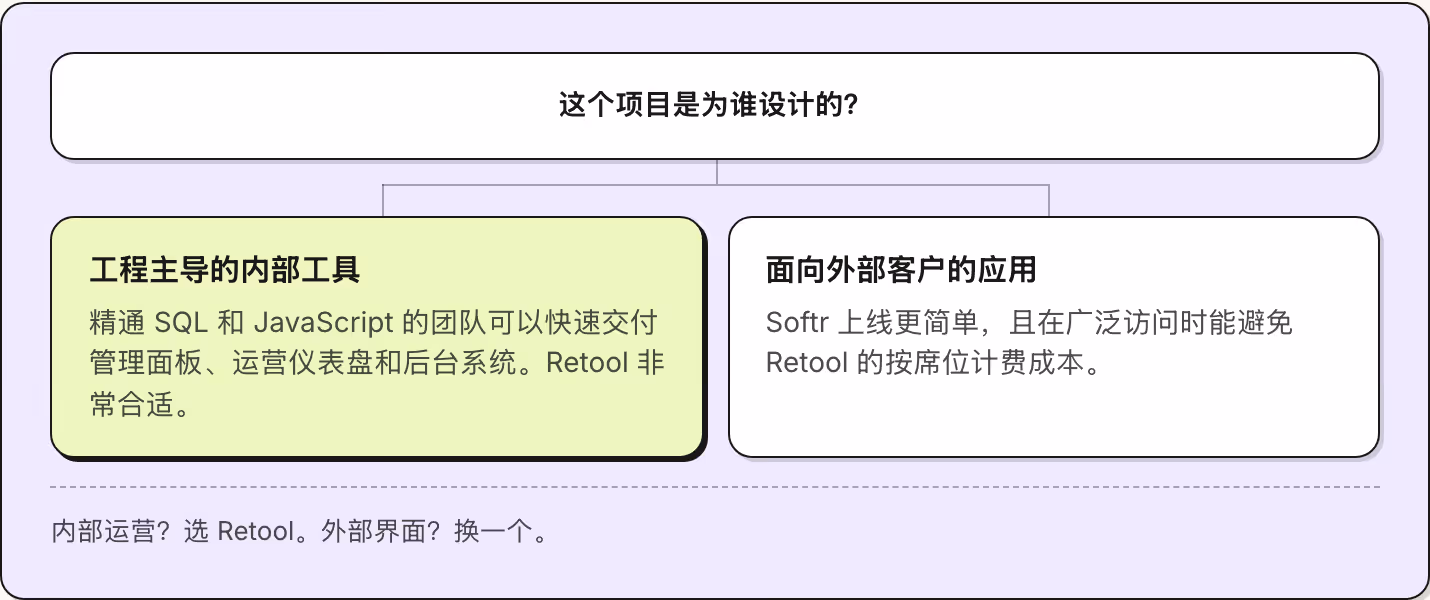 这个项目是为谁设计的？ 工程主导的内部工具 精通 SQL 和 JavaScript 的团队可以快速交付管理面板、运营仪表盘和后台系统。Retool 非常合适。 面向外部客户的应用 Softr 上线更简单，且在广泛访问时能避免 Retool 的按席位计费成本。 内部运营？选 Retool。外部界面？换一个。