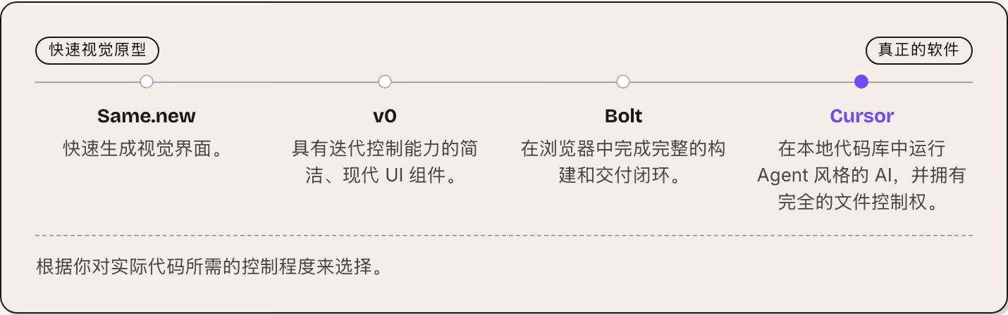 快速视觉原型 真正的软件 Same.new 快速生成视觉界面。 v0 具有迭代控制能力的简洁、现代 UI 组件。 Bolt 在浏览器中完成完整的构建和交付闭环。 Cursor 在本地代码库中运行 Agent 风格的 AI，并拥有完全的文件控制权。 根据你对实际代码所需的控制程度来选择。