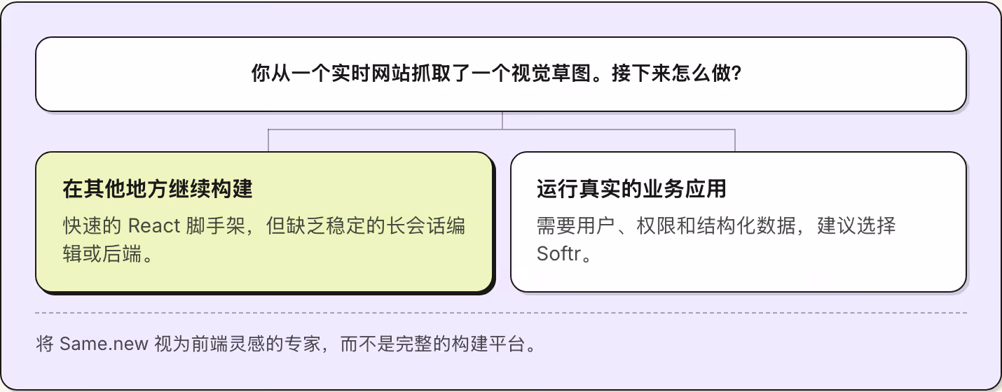 你从一个实时网站抓取了一个视觉草图。接下来怎么做？ 在其他地方继续构建 快速的 React 脚手架，但缺乏稳定的长会话编辑或后端。 运行真实的业务应用 需要用户、权限和结构化数据，建议选择 Softr。 将 Same.new 视为前端灵感的专家，而不是完整的构建平台。