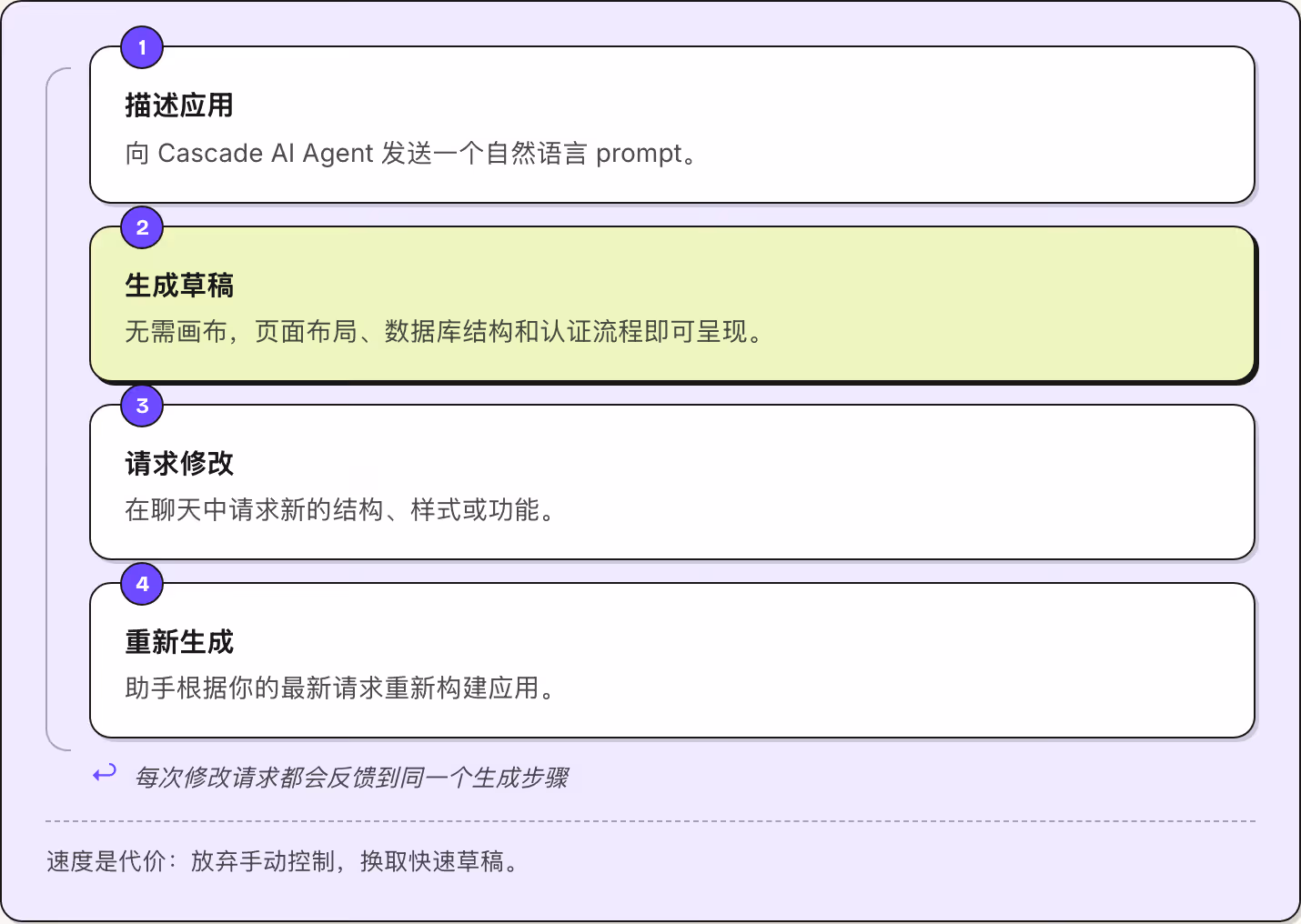 1 描述应用 向 Cascade AI Agent 发送一个自然语言 prompt。 2 生成草稿 无需画布，页面布局、数据库结构和认证流程即可呈现。 3 请求修改 在聊天中请求新的结构、样式或功能。 4 重新生成 助手根据你的最新请求重新构建应用。 ↩ 每次修改请求都会反馈到同一个生成步骤 速度是代价：放弃手动控制，换取快速草稿。