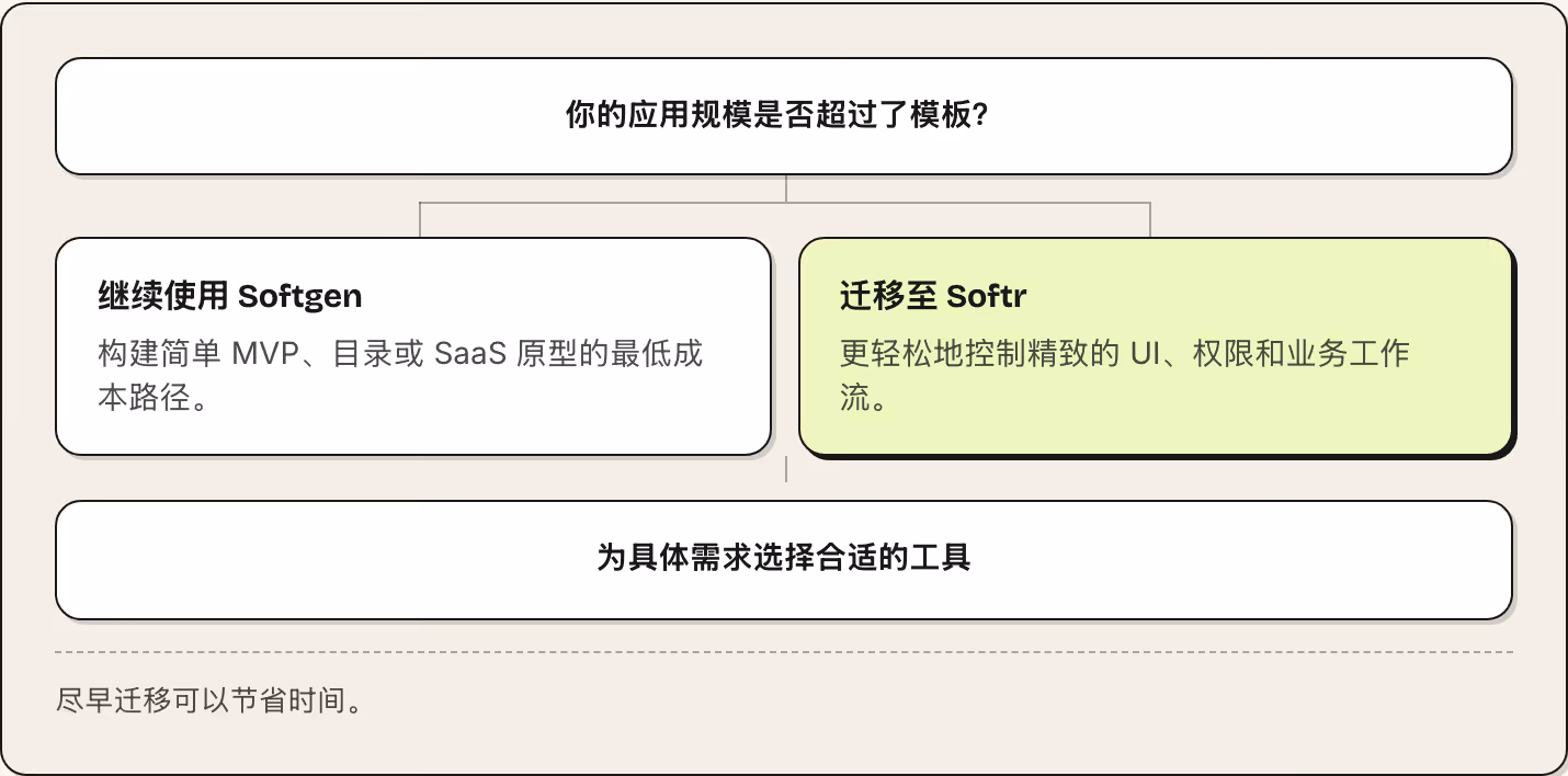 你的应用规模是否超过了模板？ 继续使用 Softgen 构建简单 MVP、目录或 SaaS 原型的最低成本路径。 迁移至 Softr 更轻松地控制精致的 UI、权限和业务工作流。 为具体需求选择合适的工具 尽早迁移可以节省时间。