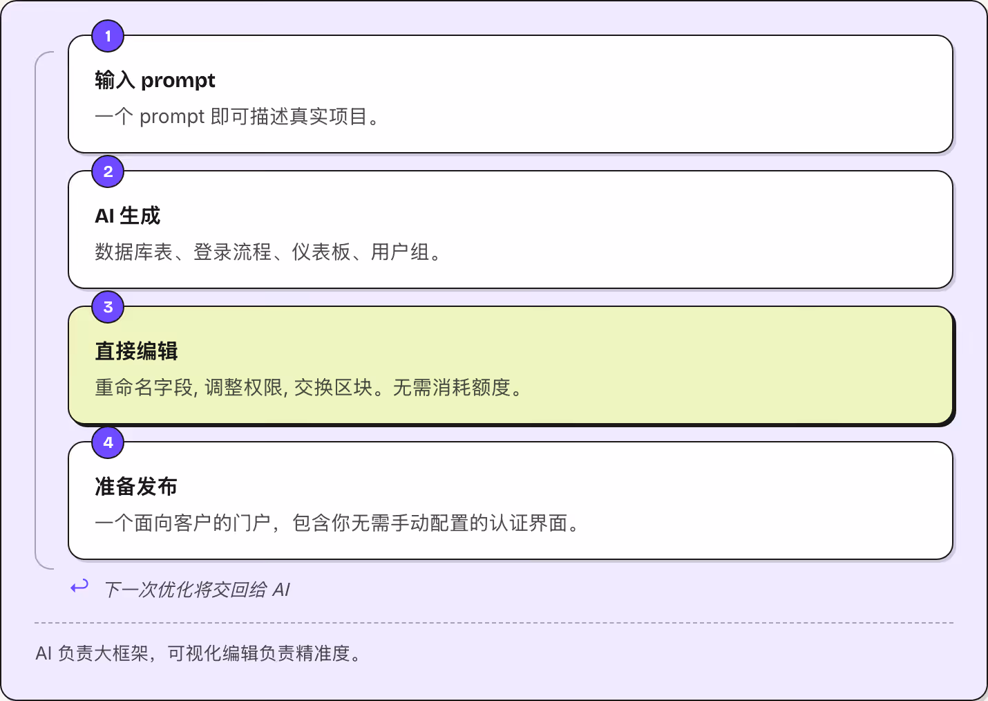 1 输入 prompt 一个 prompt 即可描述真实项目。 2 AI 生成 数据库表、登录流程、仪表板、用户组。 3 直接编辑 重命名字段, 调整权限, 交换区块。无需消耗额度。 4 准备发布 一个面向客户的门户，包含你无需手动配置的认证界面。 ↩ 下一次优化将交回给 AI AI 负责大框架，可视化编辑负责精准度。