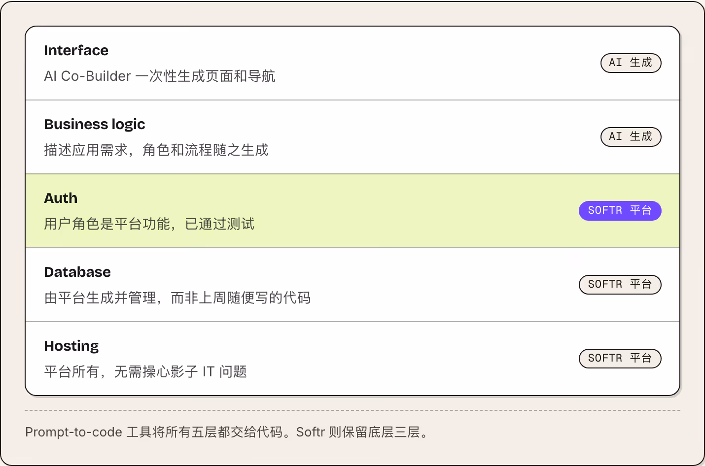 Interface AI Co-Builder 一次性生成页面和导航 AI 生成 Business logic 描述应用需求，角色和流程随之生成 AI 生成 Auth 用户角色是平台功能，已通过测试 Softr 平台 Database 由平台生成并管理，而非上周随便写的代码 Softr 平台 Hosting 平台所有，无需操心影子 IT 问题 Softr 平台 Prompt-to-code 工具将所有五层都交给代码。Softr 则保留底层三层。
