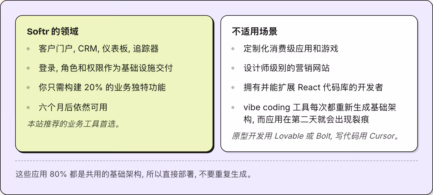 Softr 的领域 客户门户, CRM, 仪表板, 追踪器 登录, 角色和权限作为基础设施交付 你只需构建 20% 的业务独特功能 六个月后依然可用 本站推荐的业务工具首选。 不适用场景 定制化消费级应用和游戏 设计师级别的营销网站 拥有并能扩展 React 代码库的开发者 vibe coding 工具每次都重新生成基础架构, 而应用在第二天就会出现裂痕 原型开发用 Lovable 或 Bolt, 写代码用 Cursor。 这些应用 80% 都是共用的基础架构, 所以直接部署, 不要重复生成。
