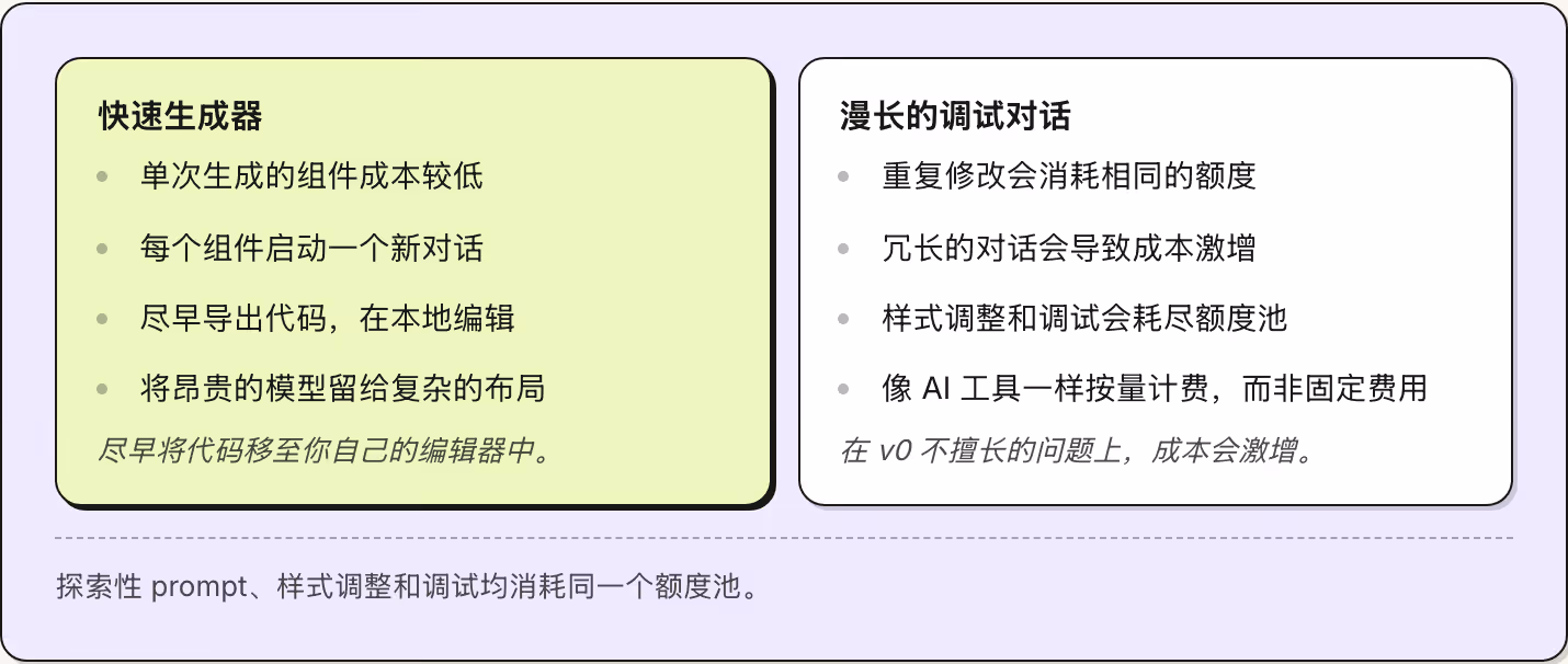 快速生成器 单次生成的组件成本较低 每个组件启动一个新对话 尽早导出代码，在本地编辑 将昂贵的模型留给复杂的布局 尽早将代码移至你自己的编辑器中。 漫长的调试对话 重复修改会消耗相同的额度 冗长的对话会导致成本激增 样式调整和调试会耗尽额度池 像 AI 工具一样按量计费，而非固定费用 在 v0 不擅长的问题上，成本会激增。 探索性 prompt、样式调整和调试均消耗同一个额度池。