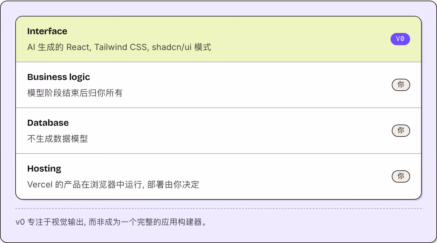 Interface AI 生成的 React, Tailwind CSS, shadcn/ui 模式 v0 Business logic 模型阶段结束后归你所有 你 Database 不生成数据模型 你 Hosting Vercel 的产品在浏览器中运行, 部署由你决定 你 v0 专注于视觉输出, 而非成为一个完整的应用构建器。