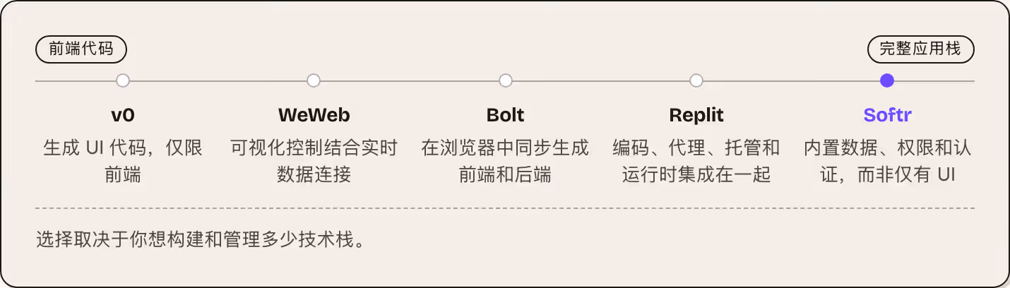 前端代码 完整应用栈 v0 生成 UI 代码，仅限前端 WeWeb 可视化控制结合实时数据连接 Bolt 在浏览器中同步生成前端和后端 Replit 编码、代理、托管和运行时集成在一起 Softr 内置数据、权限和认证，而非仅有 UI 选择取决于你想构建和管理多少技术栈。