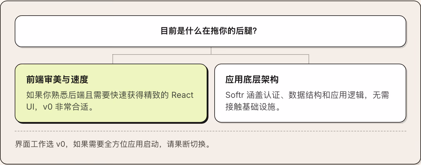 目前是什么在拖你的后腿？ 前端审美与速度 如果你熟悉后端且需要快速获得精致的 React UI，v0 非常合适。 应用底层架构 Softr 涵盖认证、数据结构和应用逻辑，无需接触基础设施。 界面工作选 v0，如果需要全方位应用启动，请果断切换。