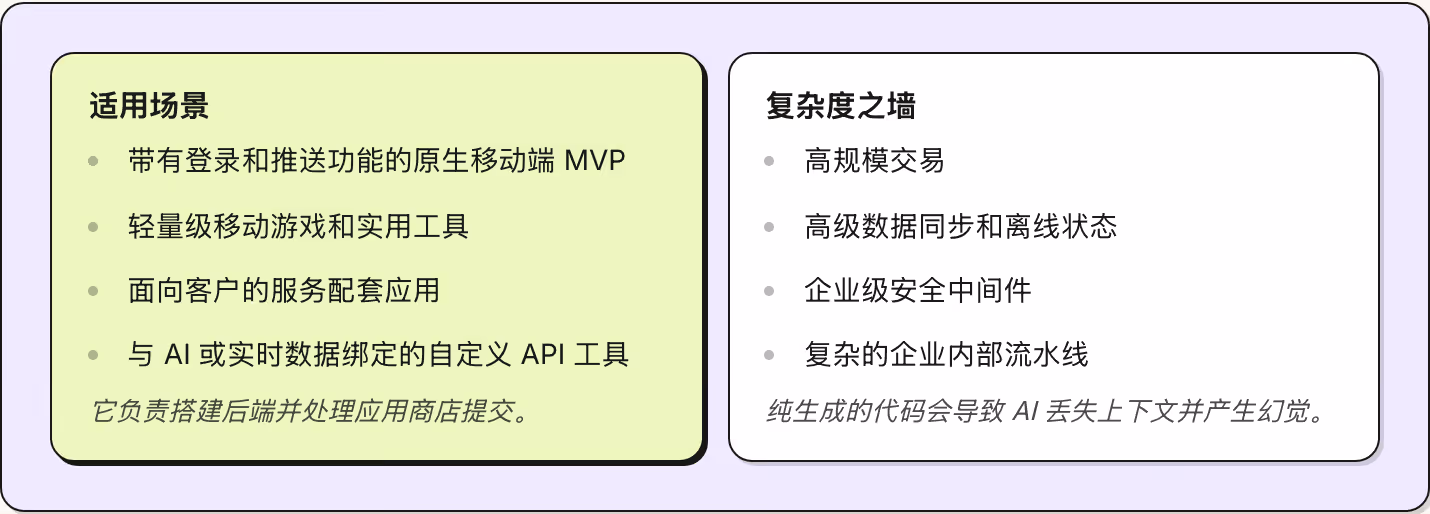 适用场景 带有登录和推送功能的原生移动端 MVP 轻量级移动游戏和实用工具 面向客户的服务配套应用 与 AI 或实时数据绑定的自定义 API 工具 它负责搭建后端并处理应用商店提交。 复杂度之墙 高规模交易 高级数据同步和离线状态 企业级安全中间件 复杂的企业内部流水线 纯生成的代码会导致 AI 丢失上下文并产生幻觉。