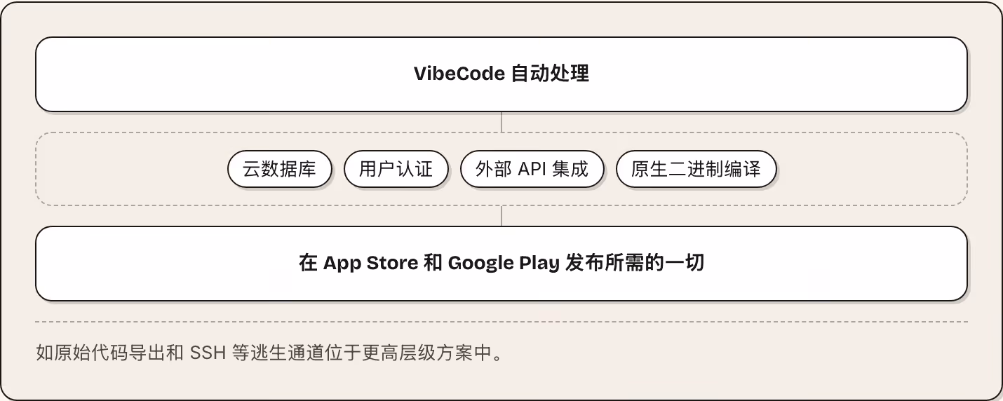 VibeCode 自动处理 云数据库 用户认证 外部 API 集成 原生二进制编译 在 App Store 和 Google Play 发布所需的一切 如原始代码导出和 SSH 等逃生通道位于更高层级方案中。