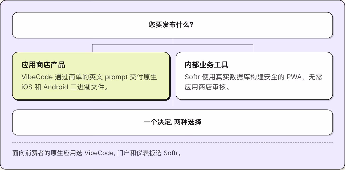 您要发布什么？ 应用商店产品 VibeCode 通过简单的英文 prompt 交付原生 iOS 和 Android 二进制文件。 内部业务工具 Softr 使用真实数据库构建安全的 PWA，无需应用商店审核。 一个决定, 两种选择 面向消费者的原生应用选 VibeCode, 门户和仪表板选 Softr。
