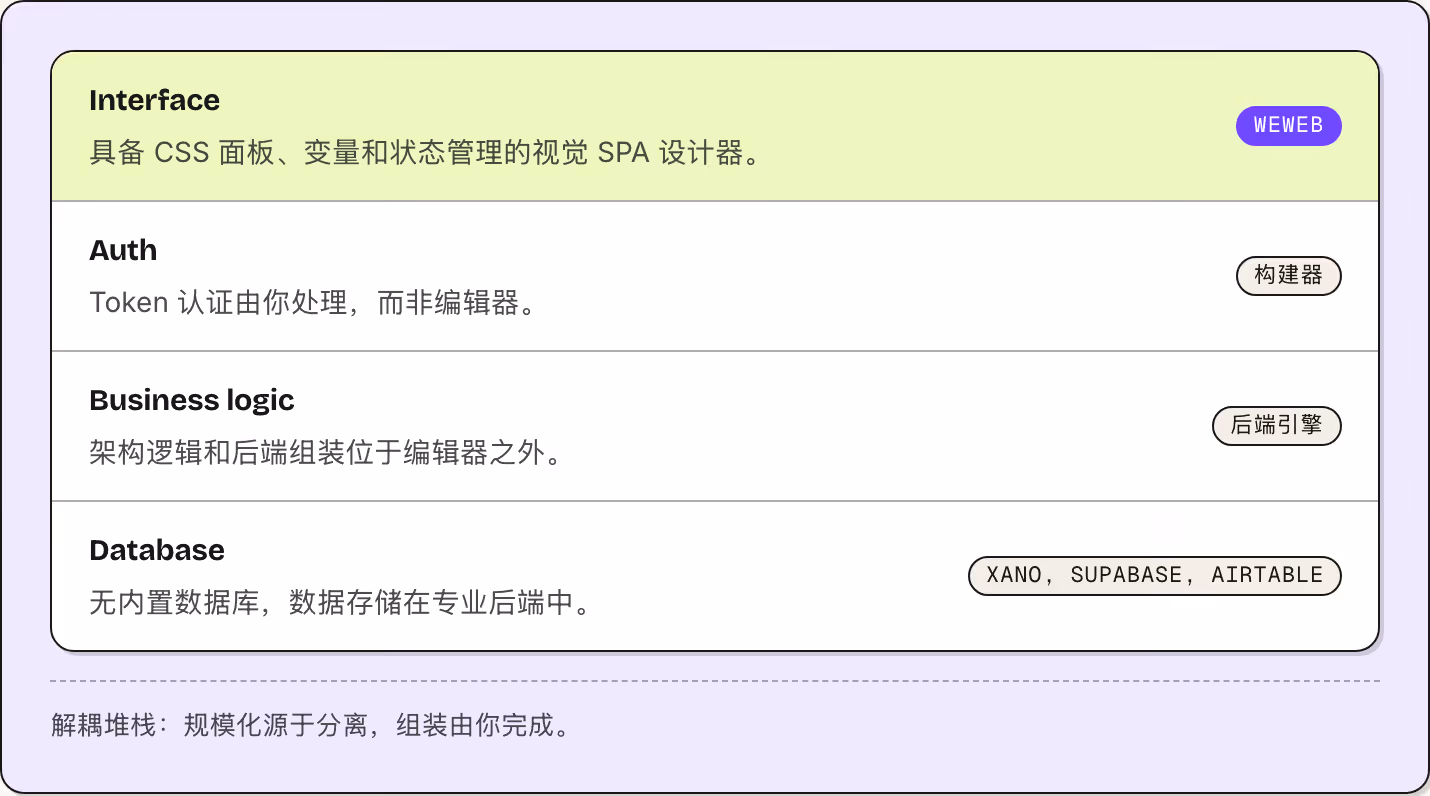 Interface 具备 CSS 面板、变量和状态管理的视觉 SPA 设计器。 WeWeb Auth Token 认证由你处理，而非编辑器。 构建器 Business logic 架构逻辑和后端组装位于编辑器之外。 后端引擎 Database 无内置数据库，数据存储在专业后端中。 Xano, Supabase, Airtable 解耦堆栈：规模化源于分离，组装由你完成。