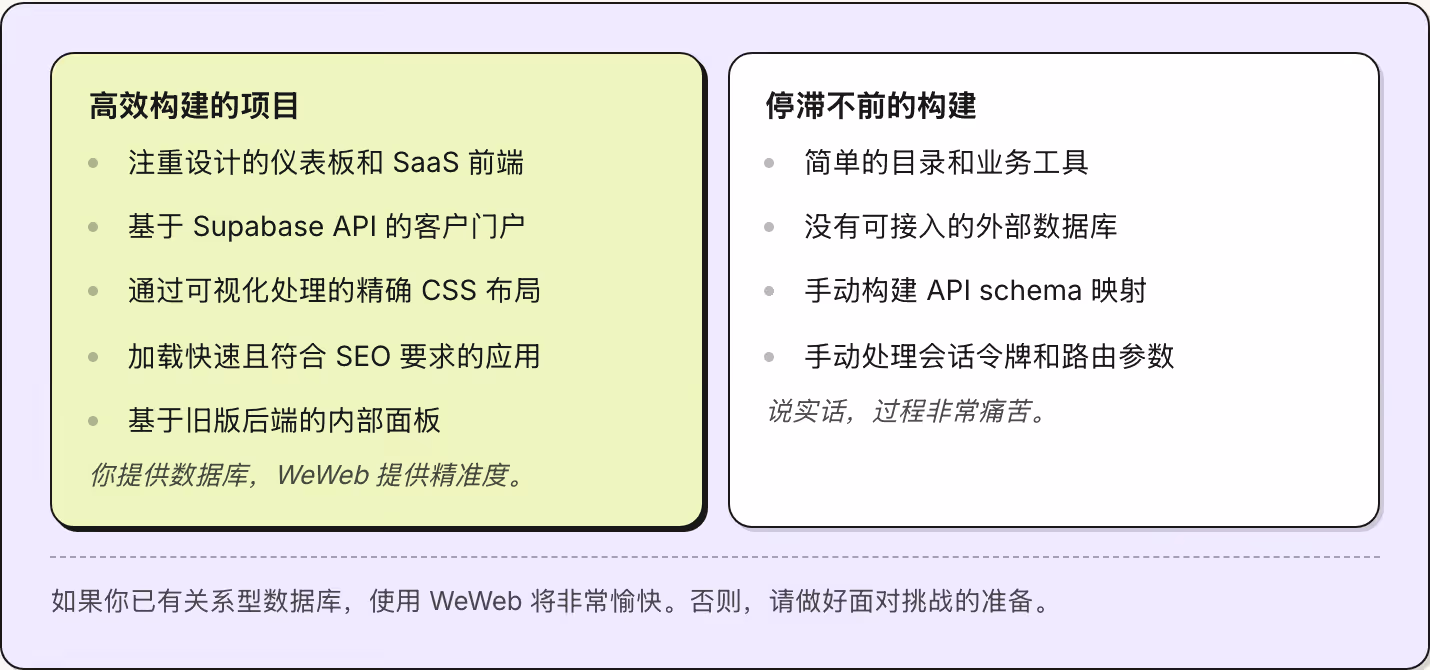 高效构建的项目 注重设计的仪表板和 SaaS 前端 基于 Supabase API 的客户门户 通过可视化处理的精确 CSS 布局 加载快速且符合 SEO 要求的应用 基于旧版后端的内部面板 你提供数据库，WeWeb 提供精准度。 停滞不前的构建 简单的目录和业务工具 没有可接入的外部数据库 手动构建 API schema 映射 手动处理会话令牌和路由参数 说实话，过程非常痛苦。 如果你已有关系型数据库，使用 WeWeb 将非常愉快。否则，请做好面对挑战的准备。