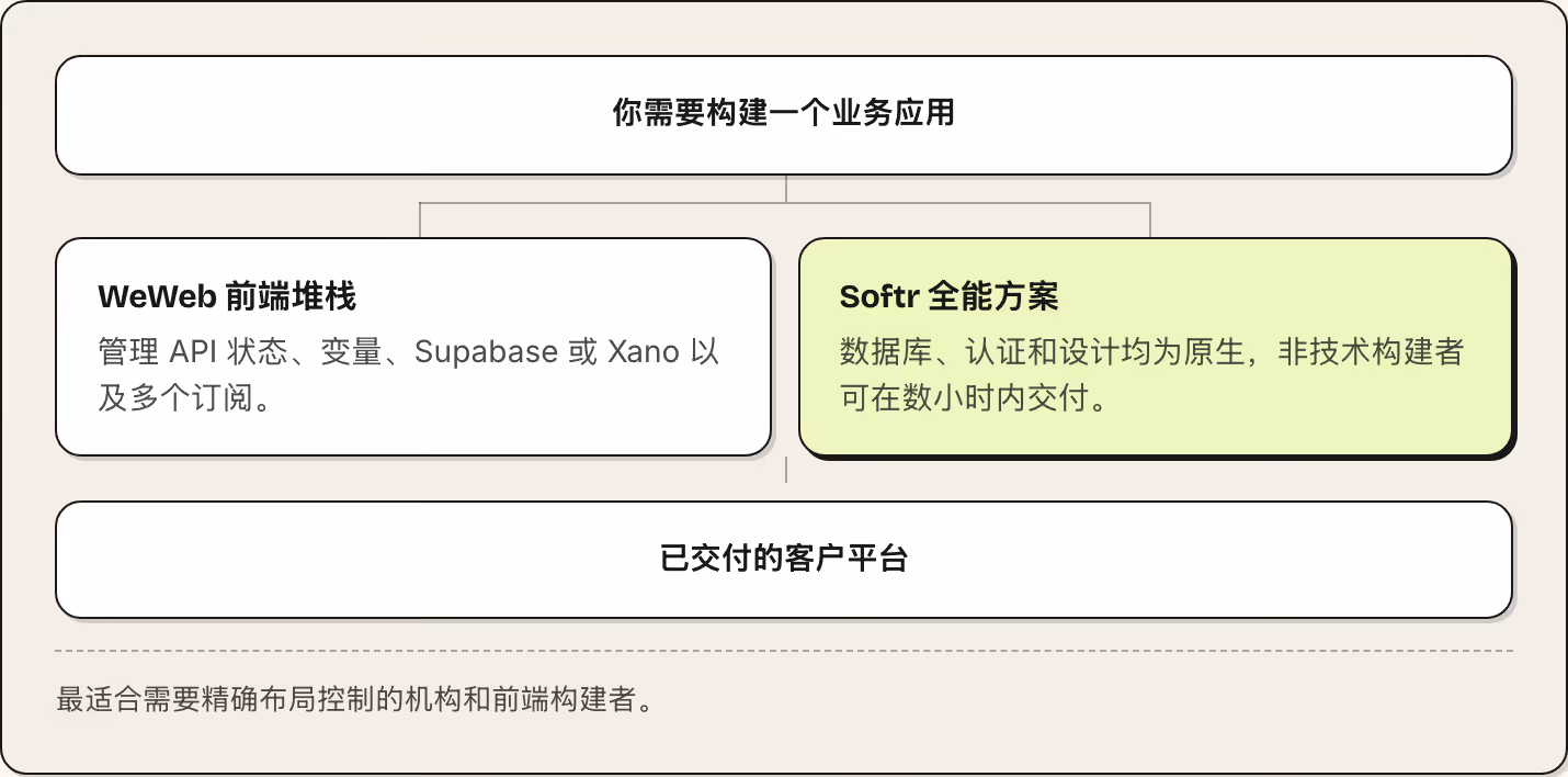你需要构建一个业务应用 WeWeb 前端堆栈 管理 API 状态、变量、Supabase 或 Xano 以及多个订阅。 Softr 全能方案 数据库、认证和设计均为原生，非技术构建者可在数小时内交付。 已交付的客户平台 最适合需要精确布局控制的机构和前端构建者。