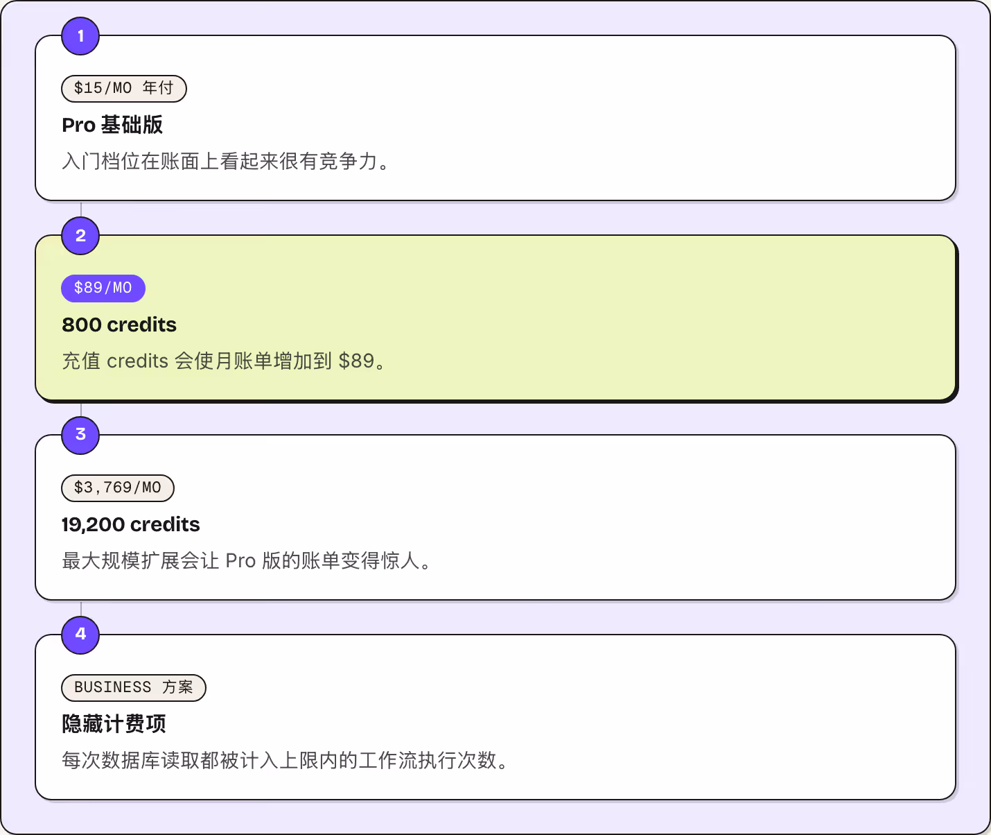 1 $15/mo 年付 Pro 基础版 入门档位在账面上看起来很有竞争力。 2 $89/mo 800 credits 充值 credits 会使月账单增加到 $89。 3 $3,769/mo 19,200 credits 最大规模扩展会让 Pro 版的账单变得惊人。 4 Business 方案 隐藏计费项 每次数据库读取都被计入上限内的工作流执行次数。