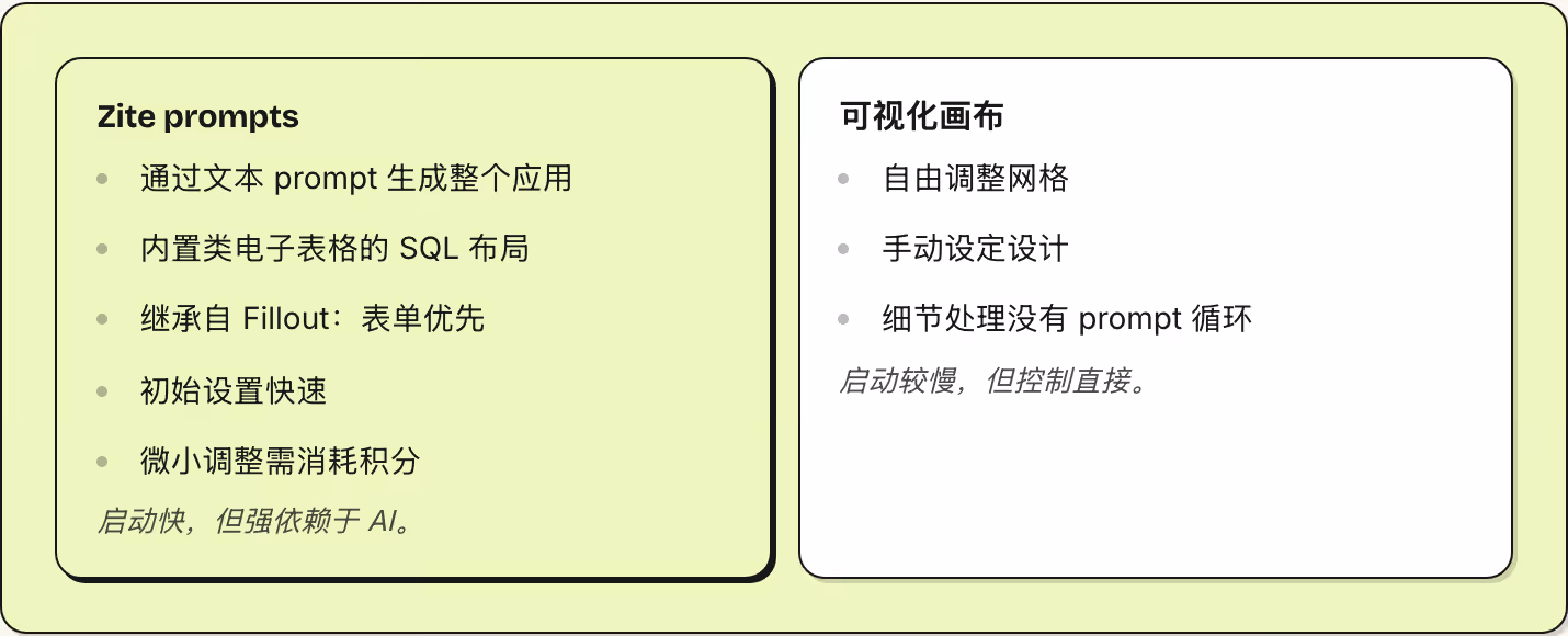 Zite prompts 通过文本 prompt 生成整个应用 内置类电子表格的 SQL 布局 继承自 Fillout：表单优先 初始设置快速 微小调整需消耗积分 启动快，但强依赖于 AI。 可视化画布 自由调整网格 手动设定设计 细节处理没有 prompt 循环 启动较慢，但控制直接。