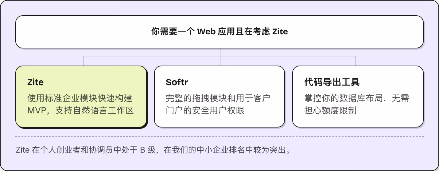 你需要一个 Web 应用且在考虑 Zite Zite 使用标准企业模块快速构建 MVP，支持自然语言工作区 Softr 完整的拖拽模块和用于客户门户的安全用户权限 代码导出工具 掌控你的数据库布局，无需担心额度限制 Zite 在个人创业者和协调员中处于 B 级，在我们的中小企业排名中较为突出。